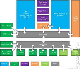 Rumour: Apparent Xbox 'Durango' Specs "Leaked" in Report Rumour: Apparent Xbox 'Durango' Specs "Leaked" in Report