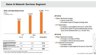 Sony: PS4 Can't Stave Off Losses